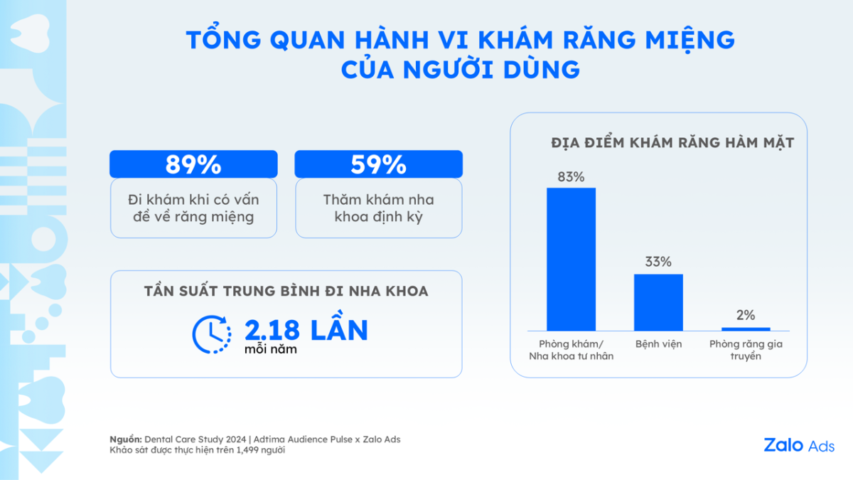 Giá trị thị trường Nha khoa đạt 4,21 tỷ USD: Làm thế nào để phòng khám nổi bật trong thị trường đầy cạnh tranh?