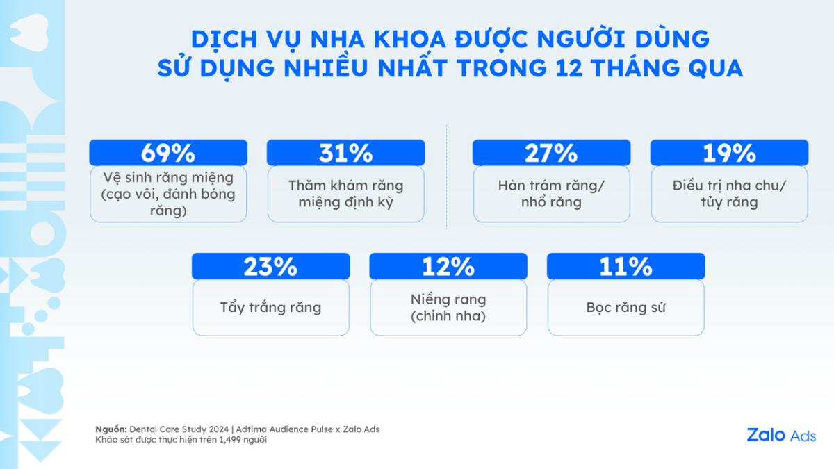 Giá trị thị trường Nha khoa đạt 4,21 tỷ USD: Làm thế nào để phòng khám nổi bật trong thị trường đầy cạnh tranh?