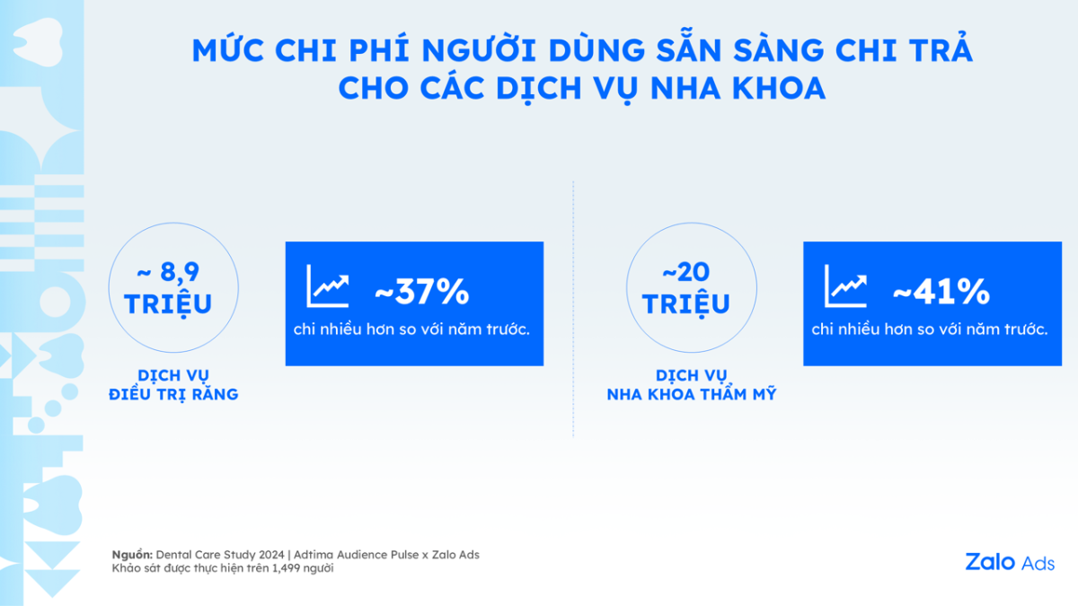 Giá trị thị trường Nha khoa đạt 4,21 tỷ USD: Làm thế nào để phòng khám nổi bật trong thị trường đầy cạnh tranh?