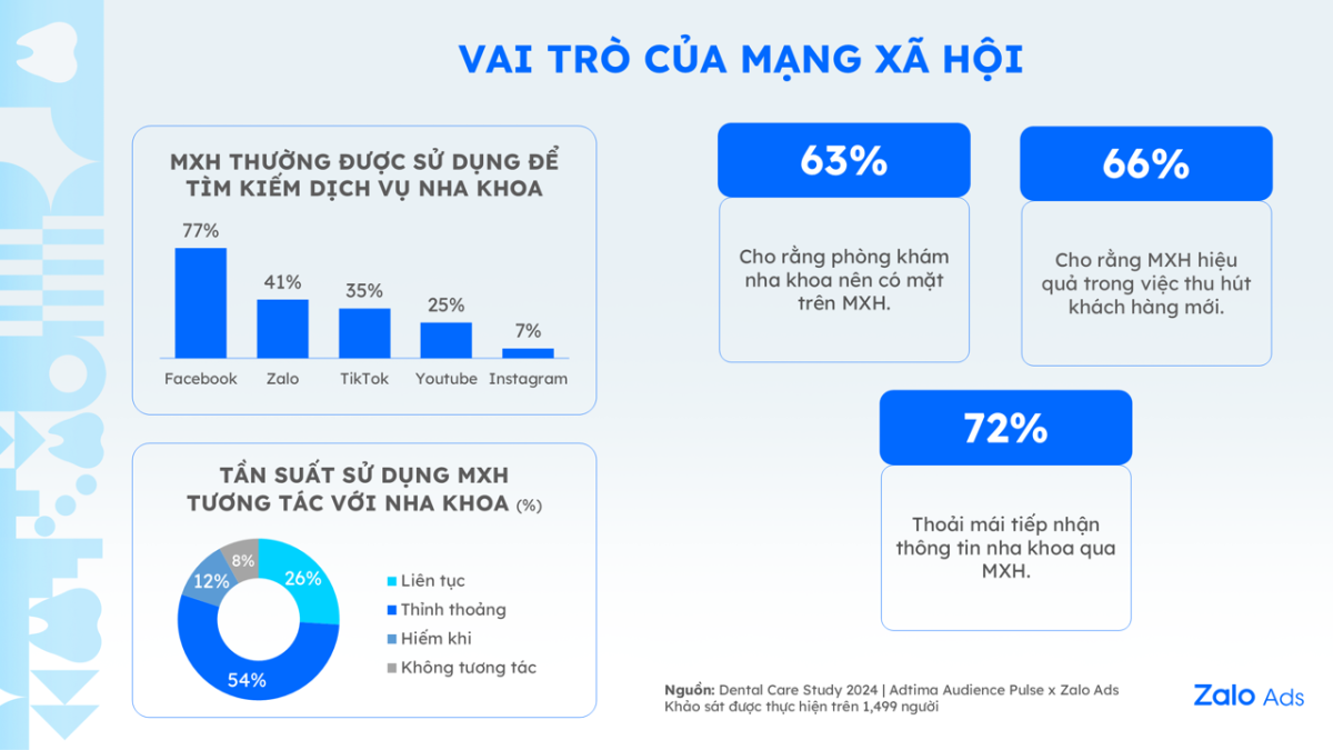 Giá trị thị trường Nha khoa đạt 4,21 tỷ USD: Làm thế nào để phòng khám nổi bật trong thị trường đầy cạnh tranh?